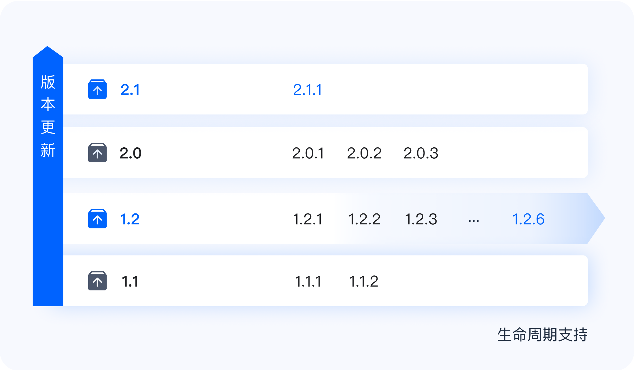 长周期支持的稳定内核