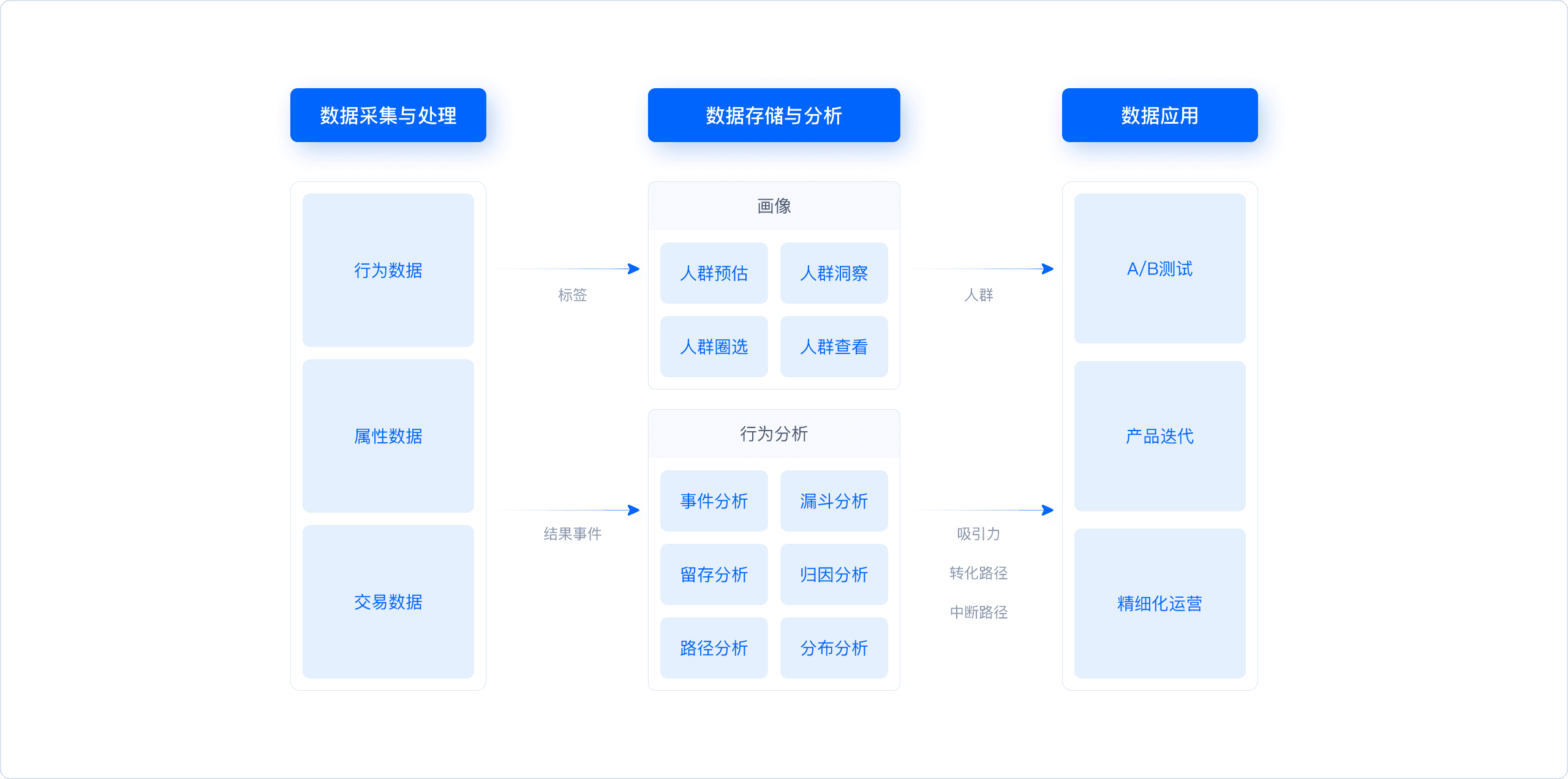 用户画像与行为分析的常见工作流