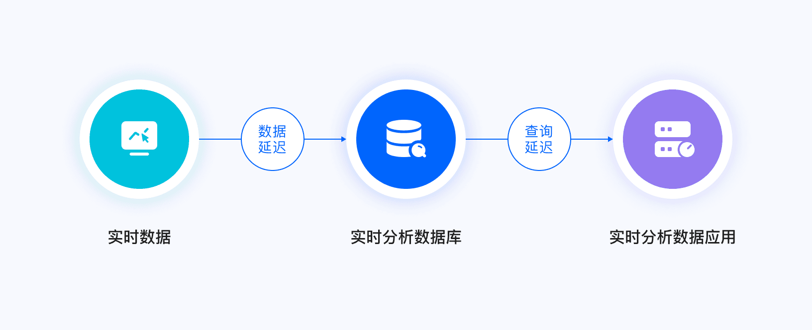 实时分析的核心指标