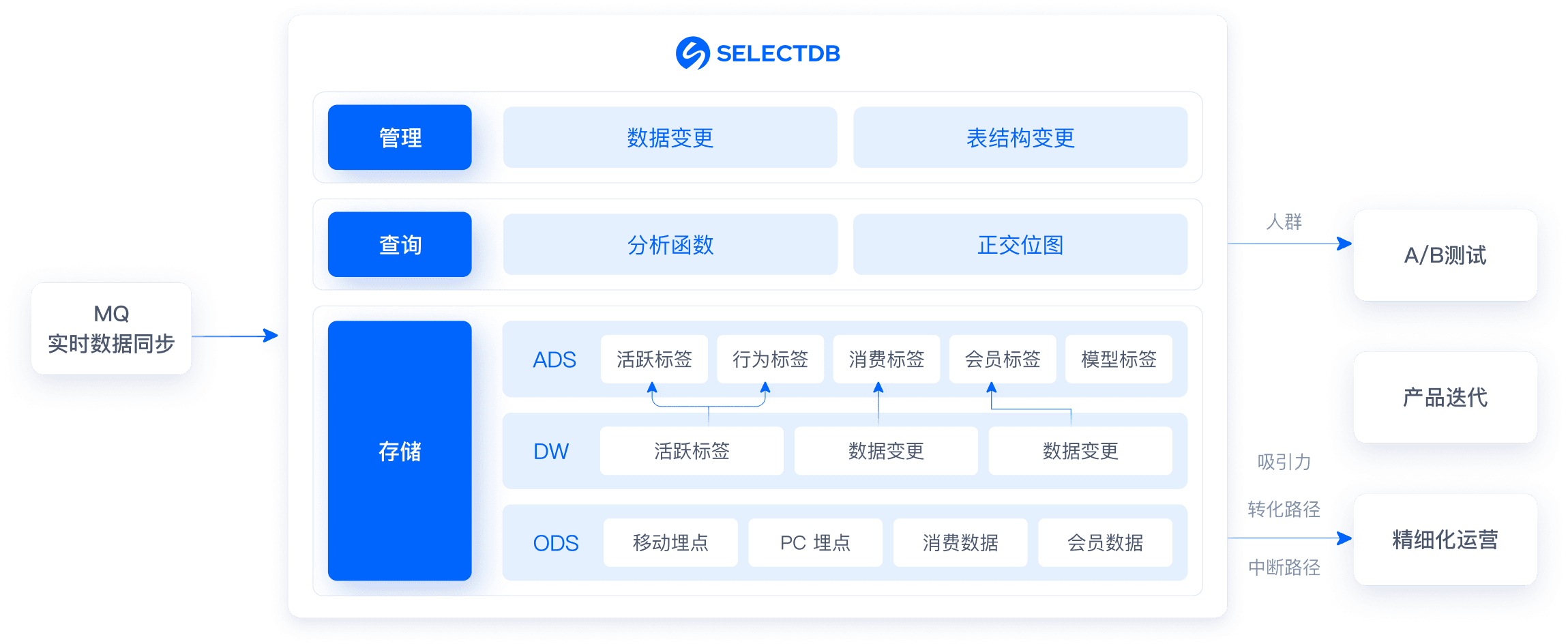 基于 SelectDB 建设的 CDP 数仓平台分层