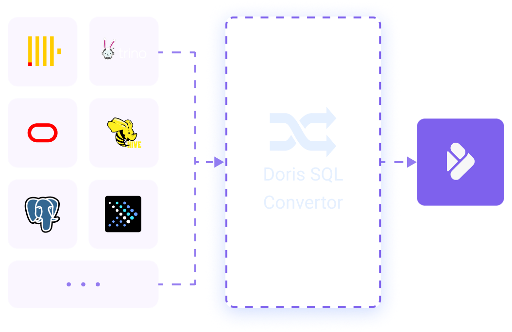 K8s Operator for Apache Doris