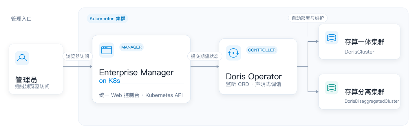 Enterprise Manager on K8s 系统架构