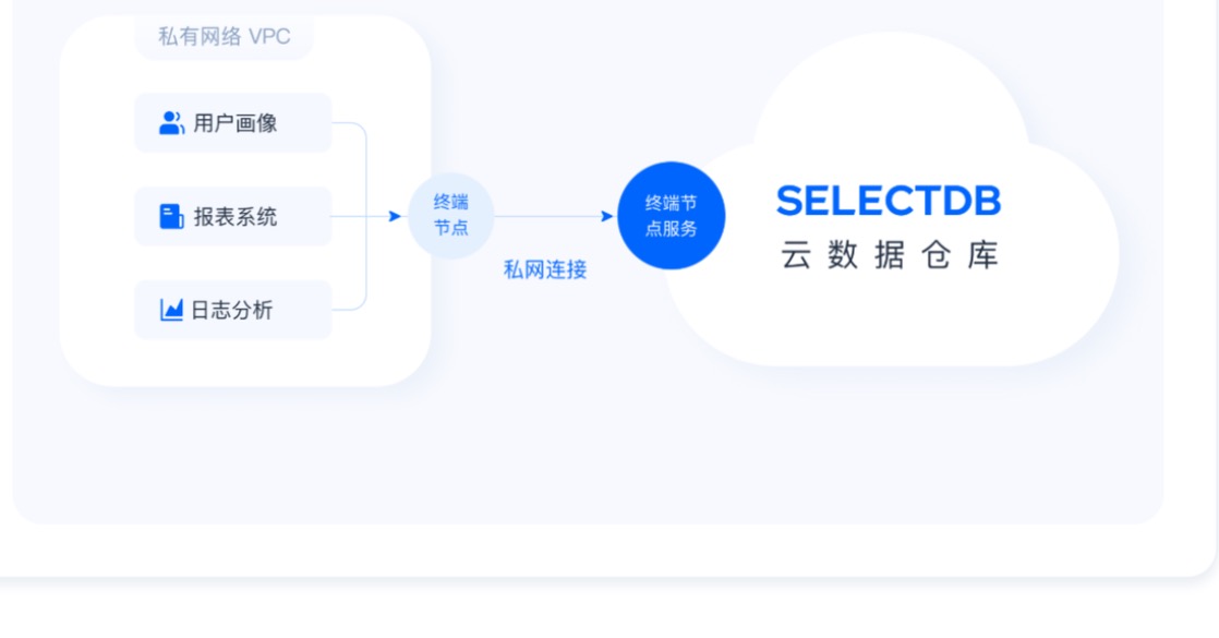 私有网络访问 SelectDB 架构（VPC 应用 → 终端节点 → 终端节点服务 → SelectDB）