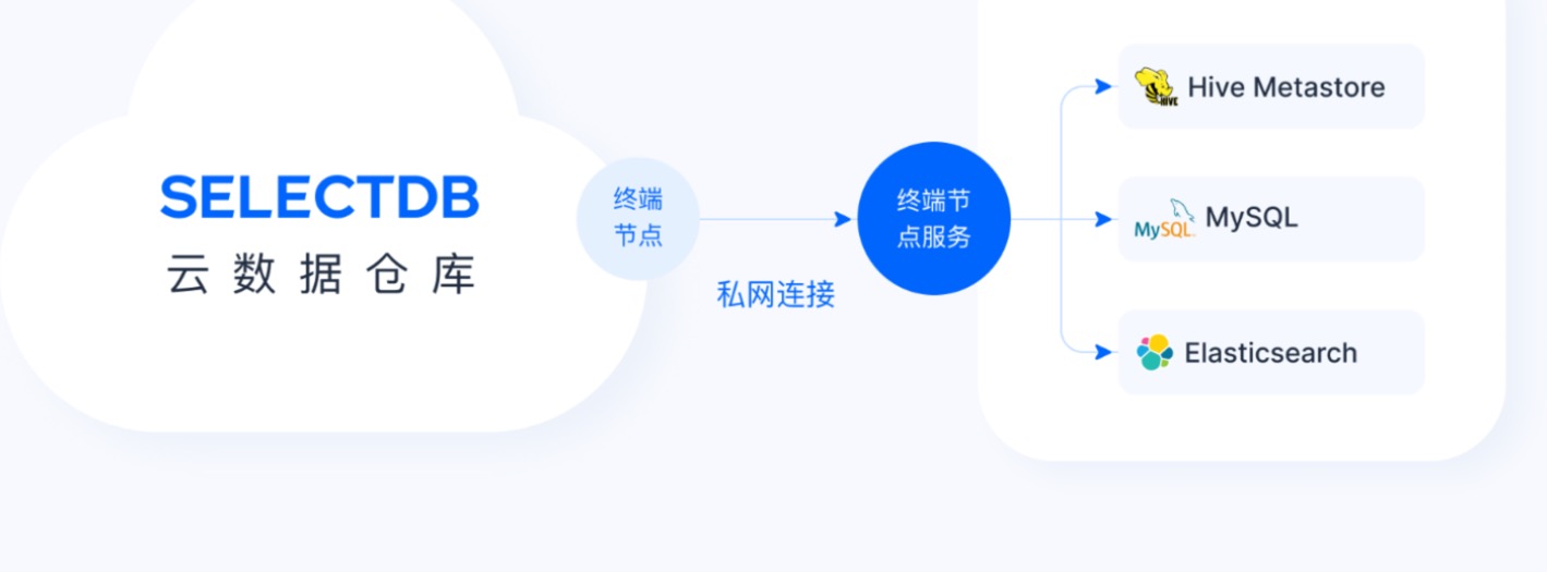 SelectDB 访问私有网络架构（SelectDB → 终端节点 → 终端节点服务 → Hive/MySQL/Elasticsearch）