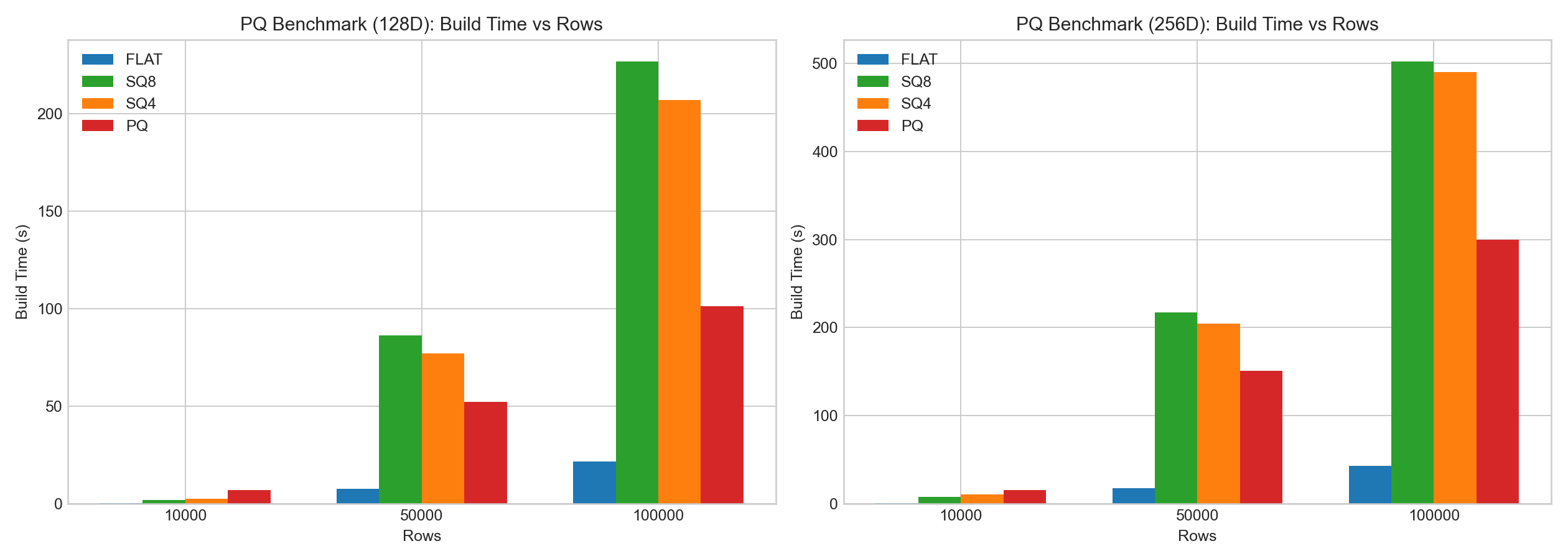 PQ 构建耗时 vs 行数（128D/256D）