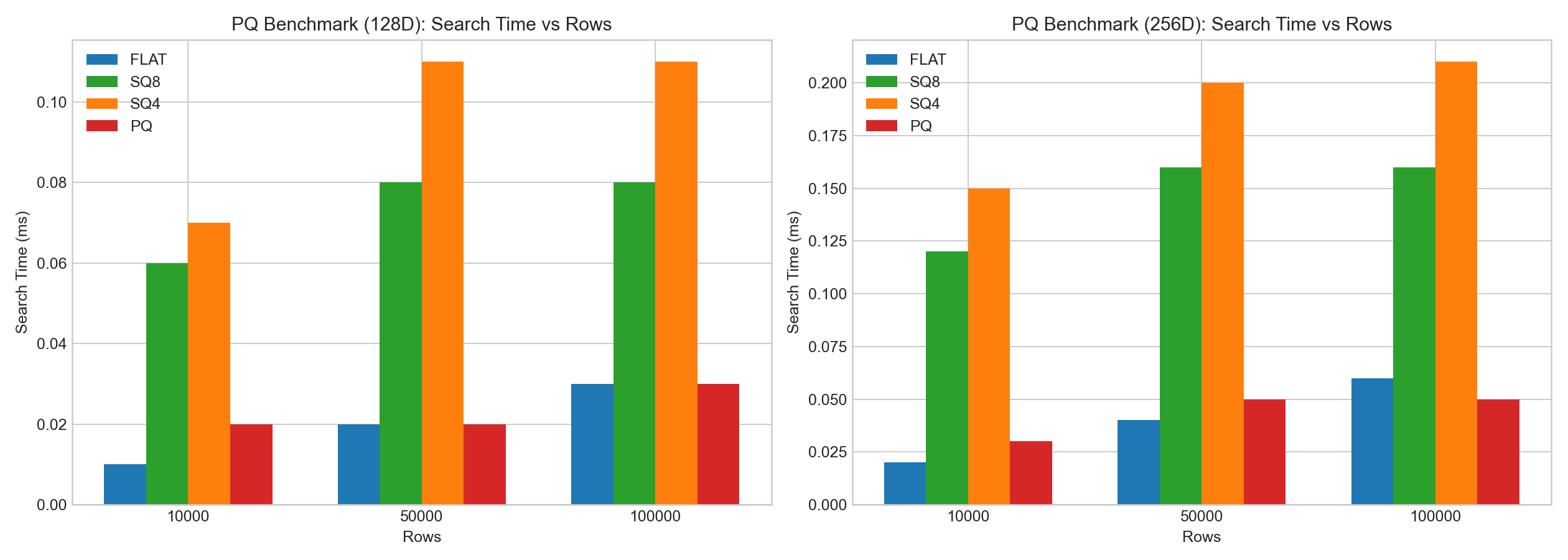 PQ 查询耗时 vs 行数（128D/256D）