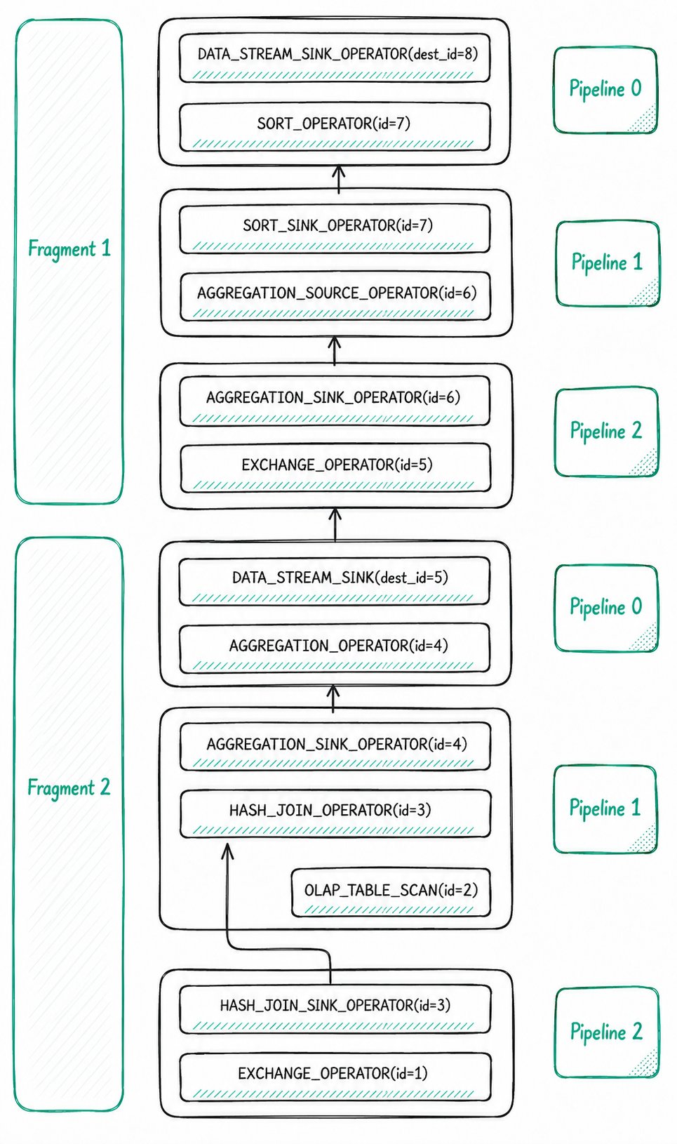 PlanNode 转化为 Pipeline 和 Operator