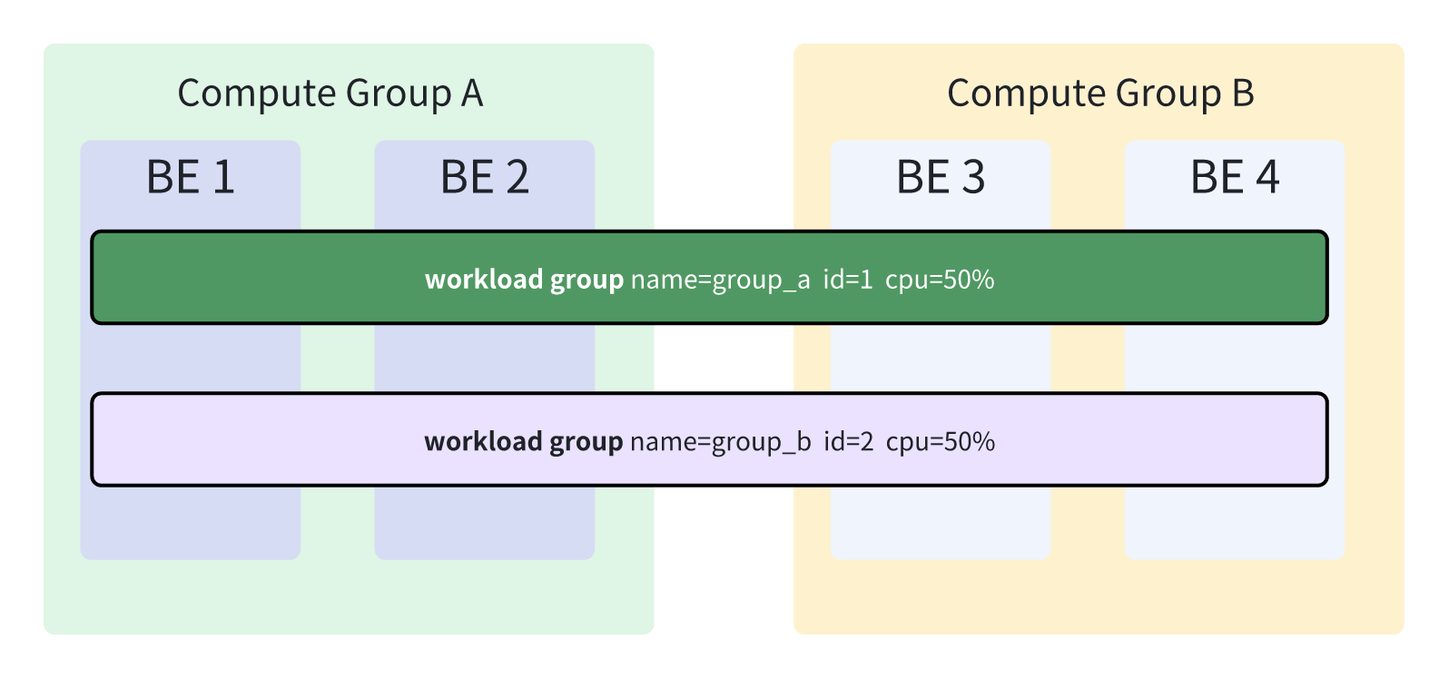 wg_bind_cg