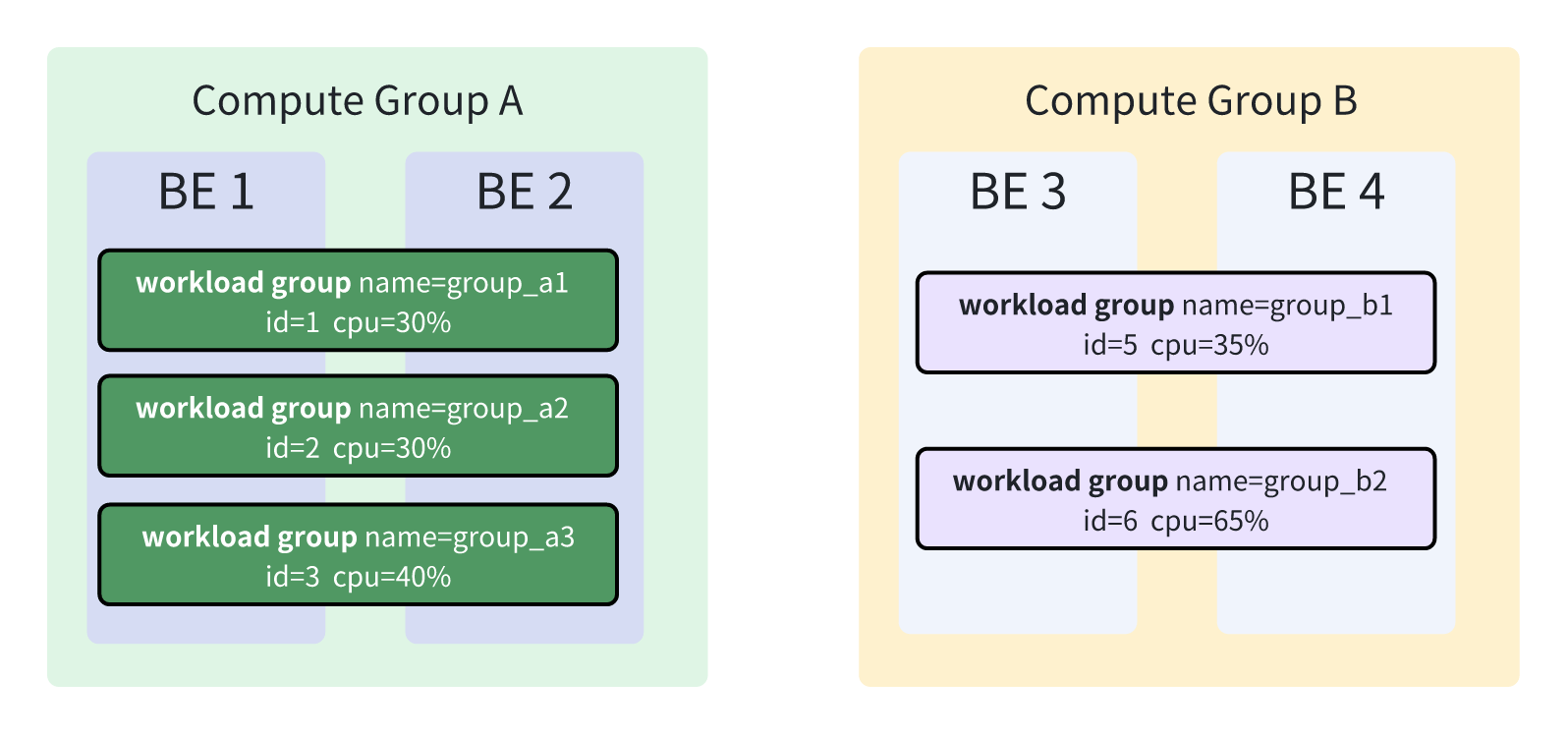 wg_bind_cg