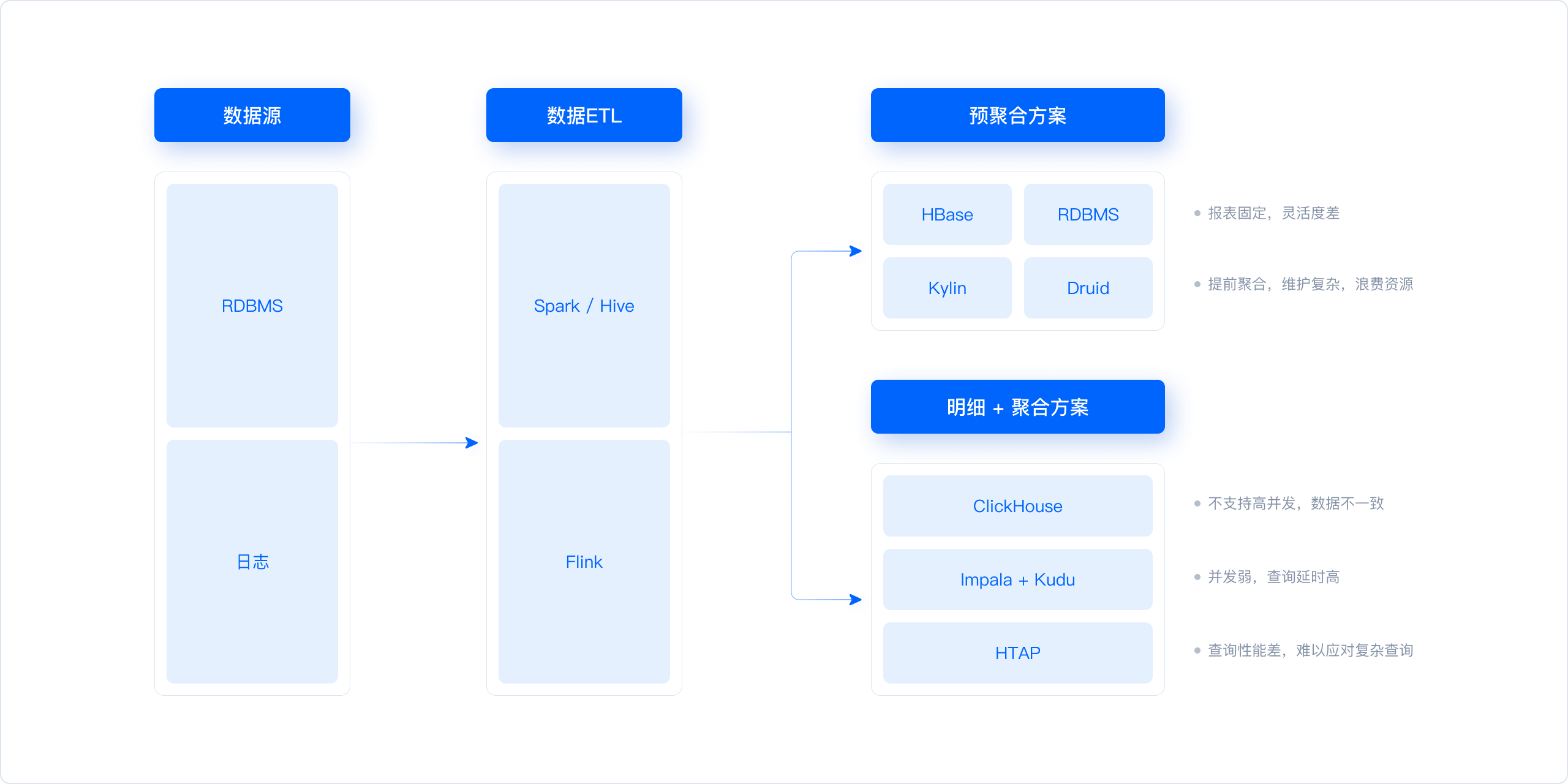 在线报表场景常见解决方案