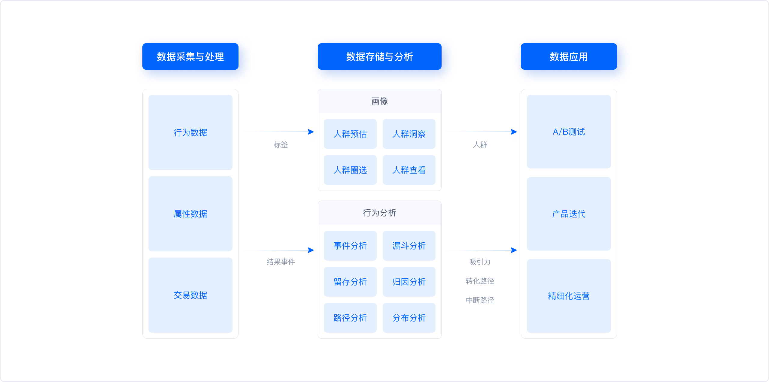 用户画像与行为分析的常见工作流