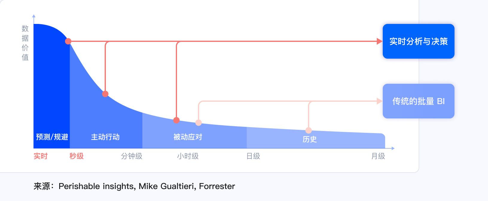 实时数据价值