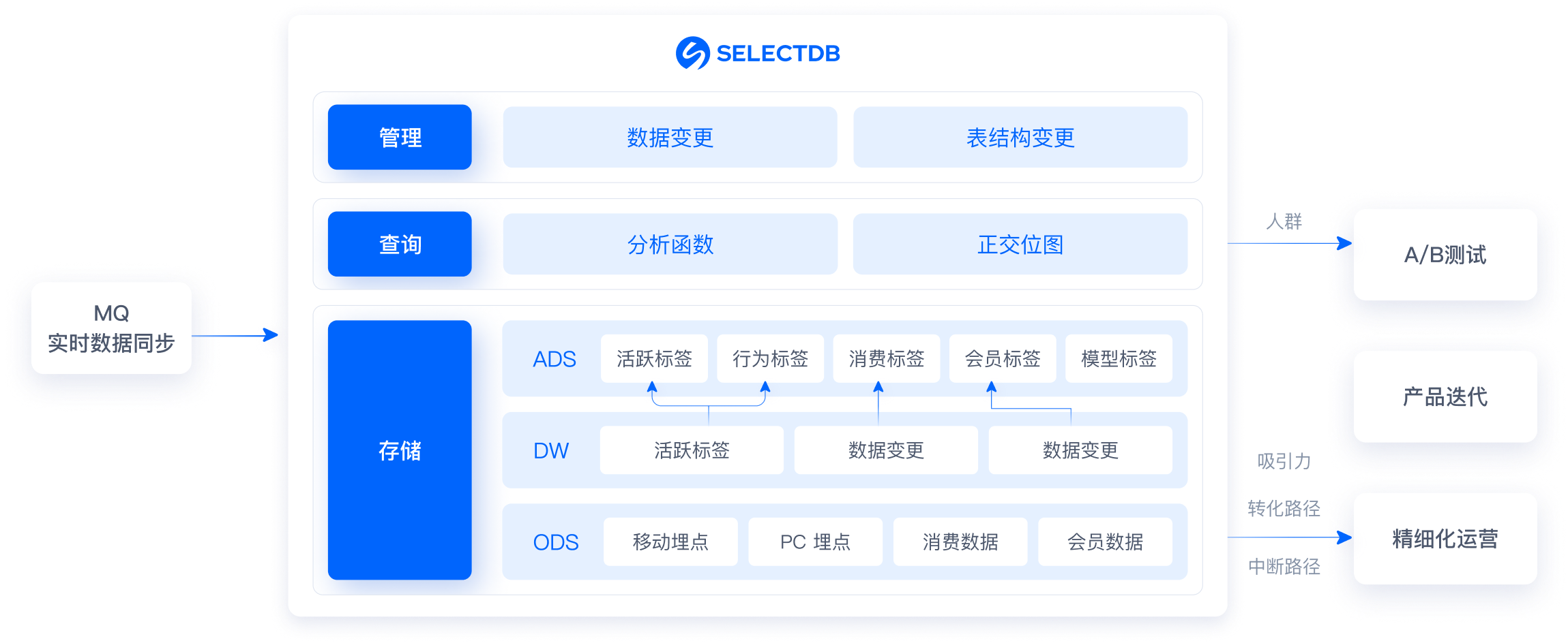 基于 SelectDB 建设的 CDP 数仓平台分层